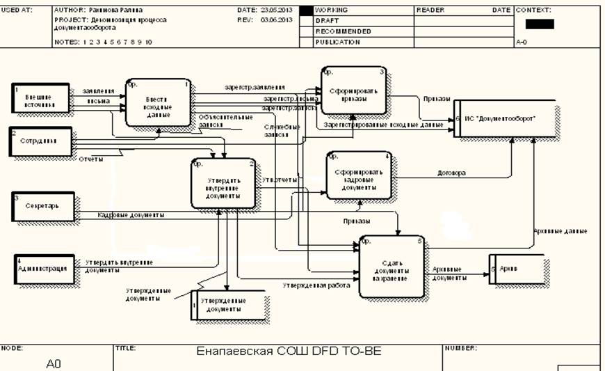 Процесс организации ису. Диаграмма потоков данных DFD as is. Схема аппаратного обеспечения (as-is). DFD модель as-is и to-be. Схема электронного документооборота в школе.